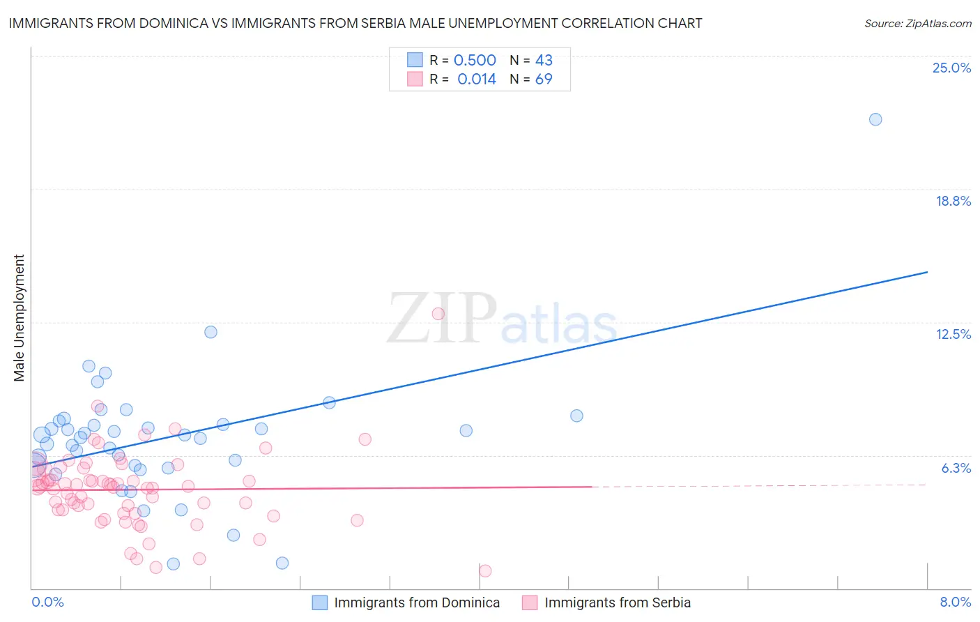 Immigrants from Dominica vs Immigrants from Serbia Male Unemployment