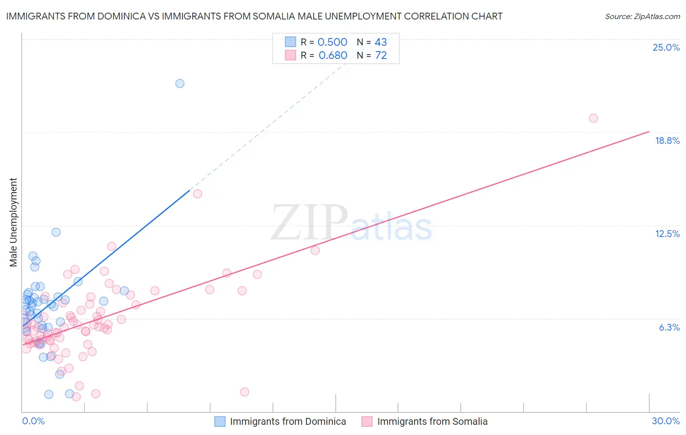 Immigrants from Dominica vs Immigrants from Somalia Male Unemployment