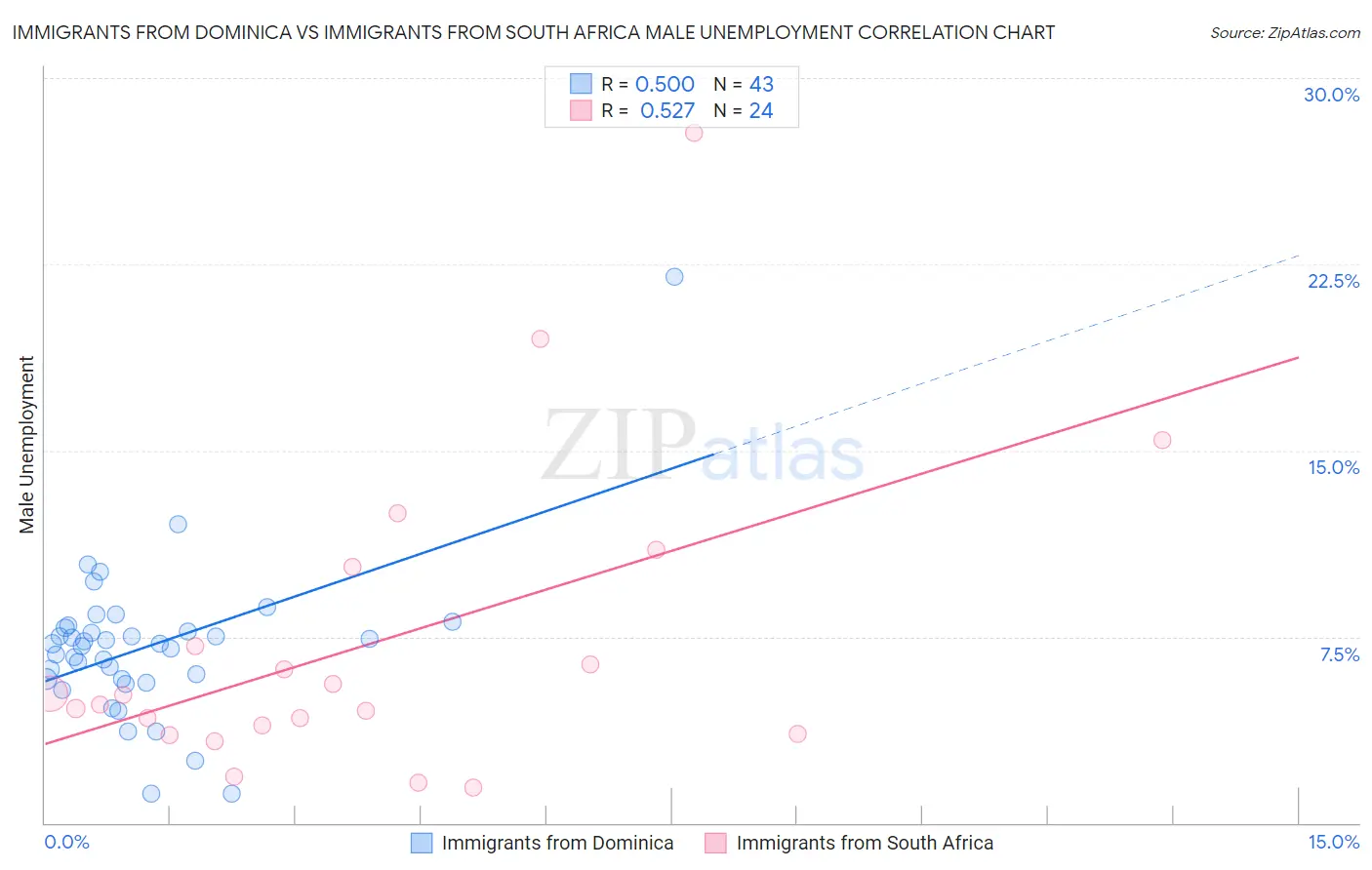 Immigrants from Dominica vs Immigrants from South Africa Male Unemployment