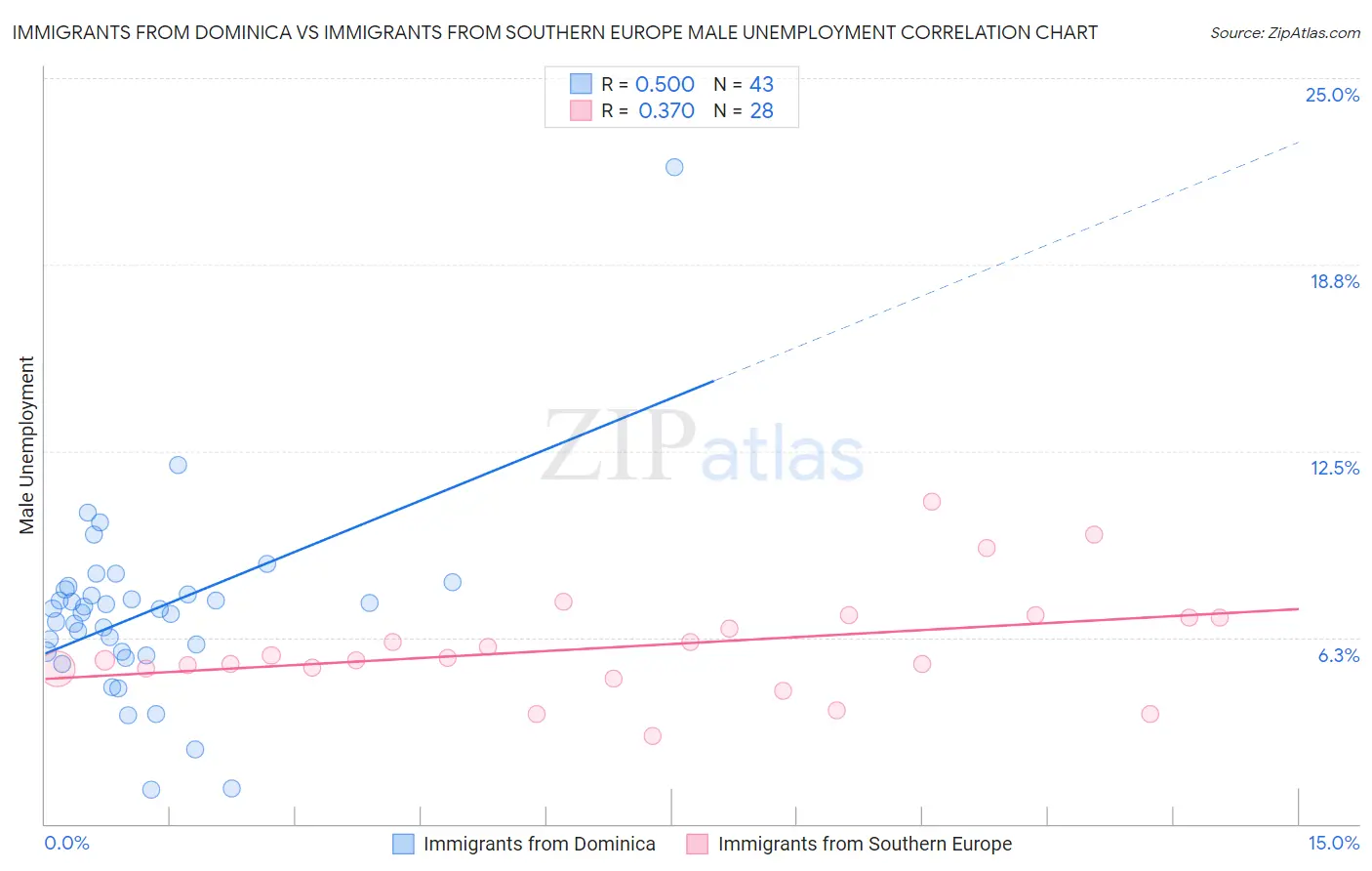 Immigrants from Dominica vs Immigrants from Southern Europe Male Unemployment