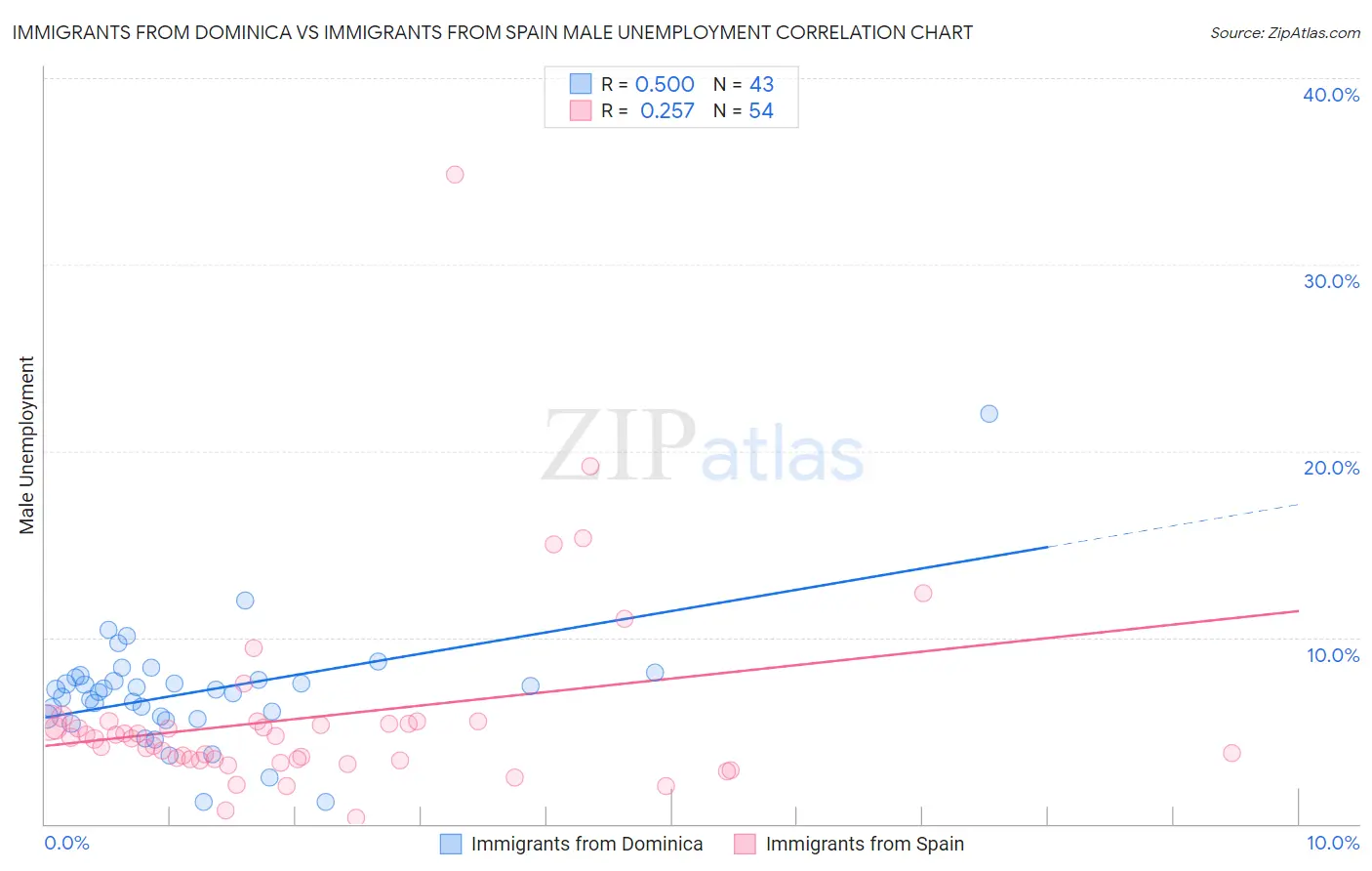 Immigrants from Dominica vs Immigrants from Spain Male Unemployment