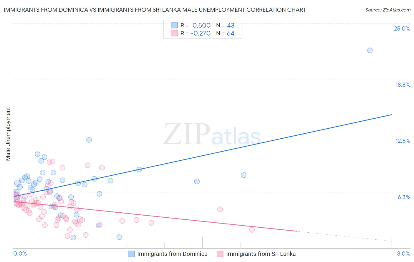 Immigrants from Dominica vs Immigrants from Sri Lanka Male Unemployment