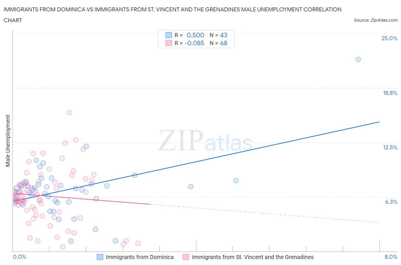 Immigrants from Dominica vs Immigrants from St. Vincent and the Grenadines Male Unemployment