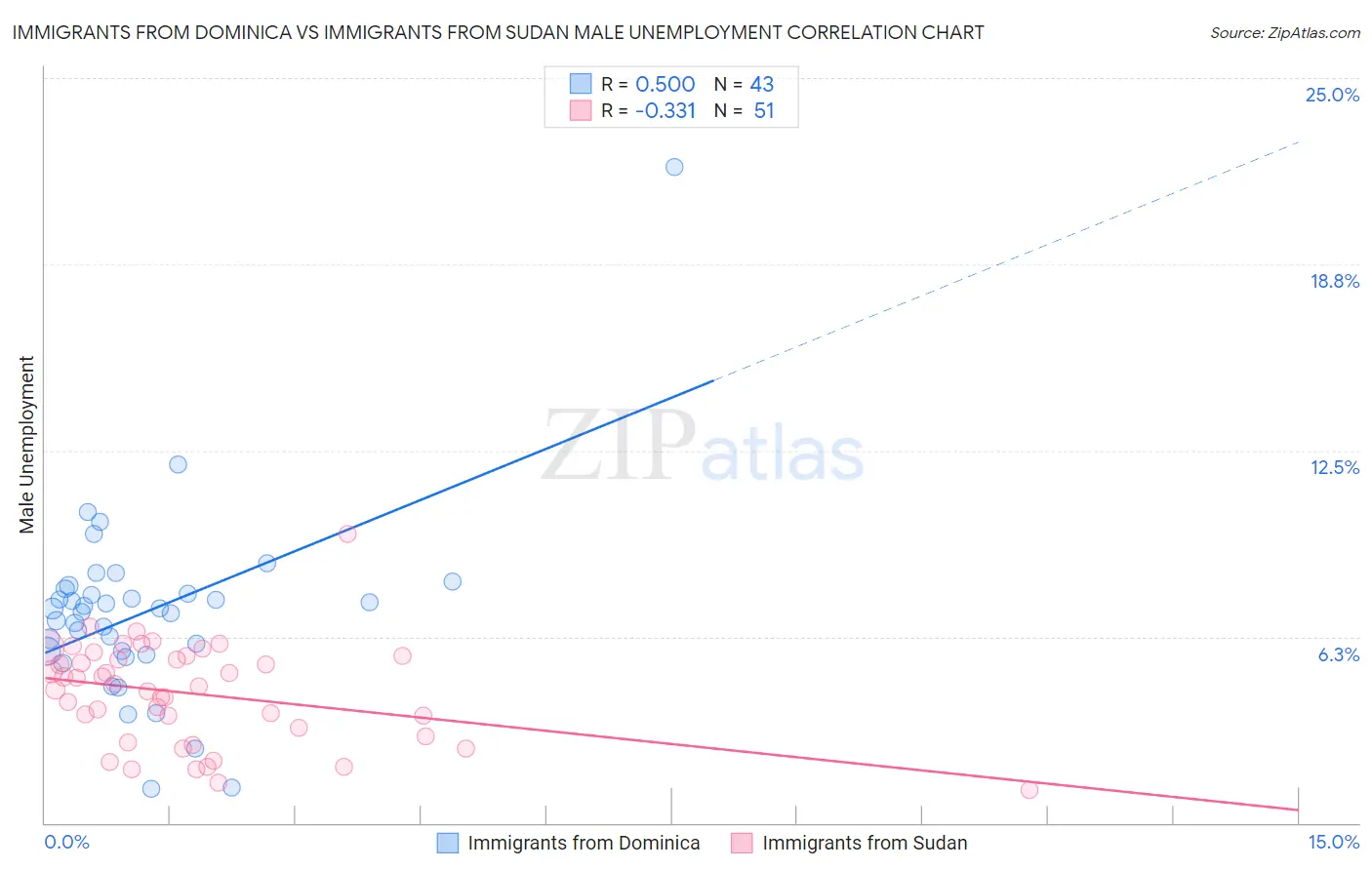 Immigrants from Dominica vs Immigrants from Sudan Male Unemployment