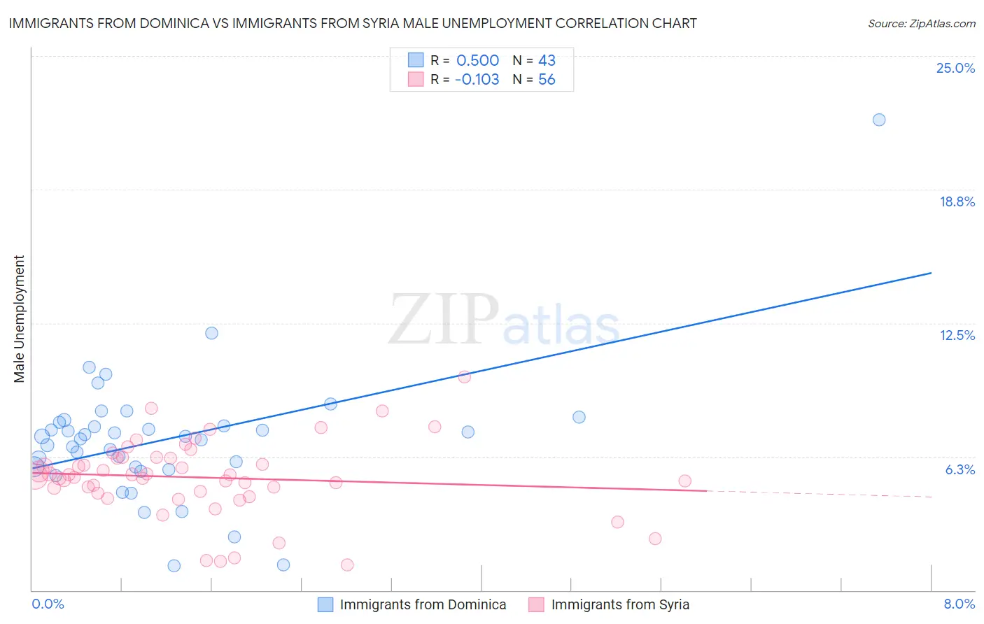 Immigrants from Dominica vs Immigrants from Syria Male Unemployment