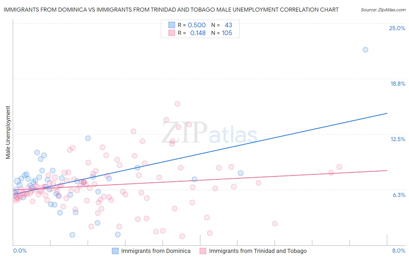 Immigrants from Dominica vs Immigrants from Trinidad and Tobago Male Unemployment