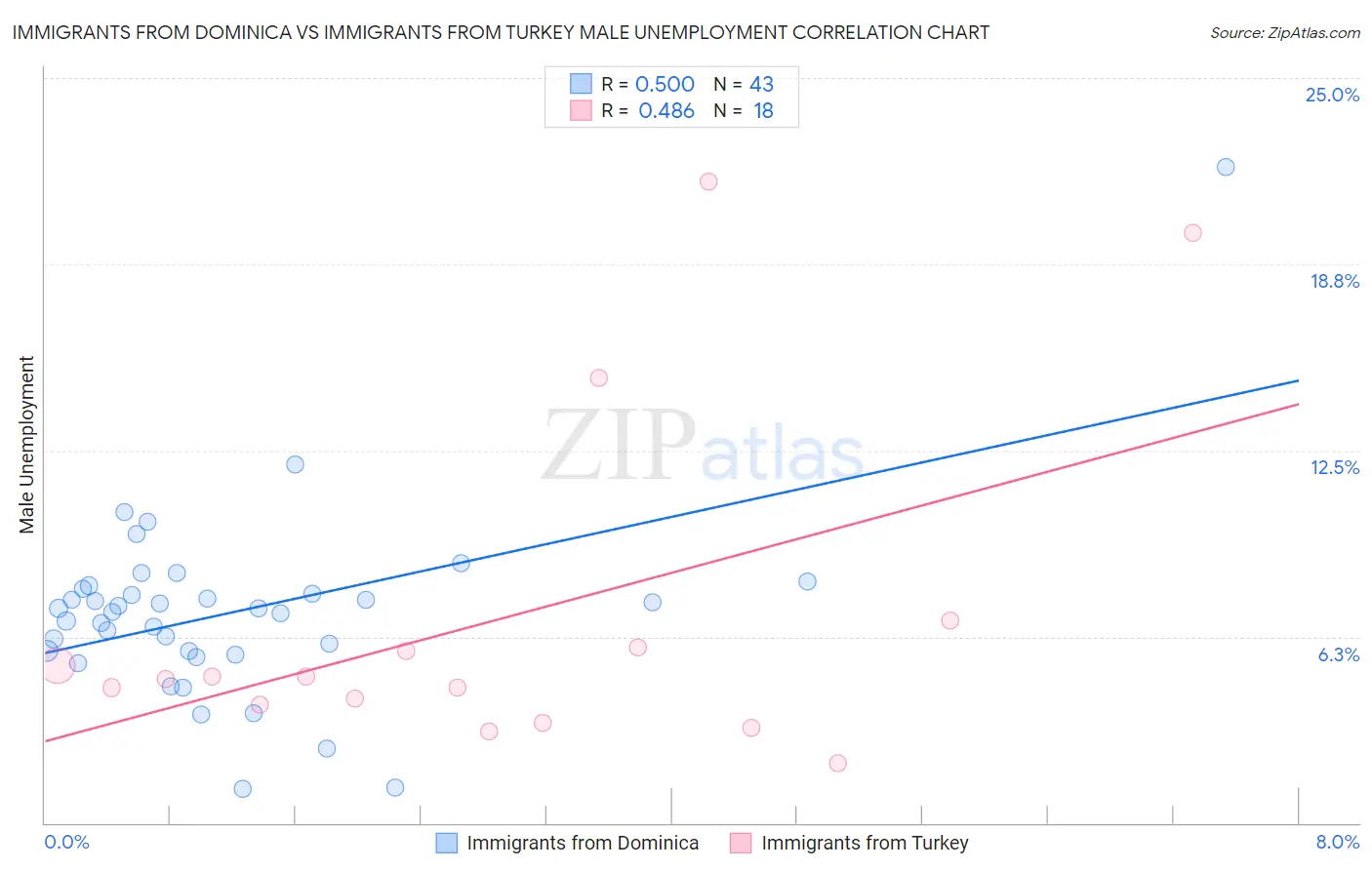 Immigrants from Dominica vs Immigrants from Turkey Male Unemployment