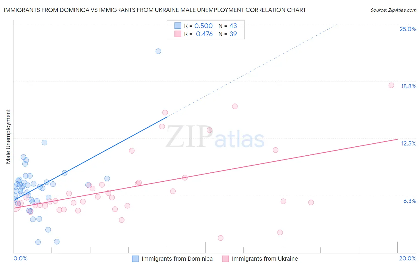 Immigrants from Dominica vs Immigrants from Ukraine Male Unemployment