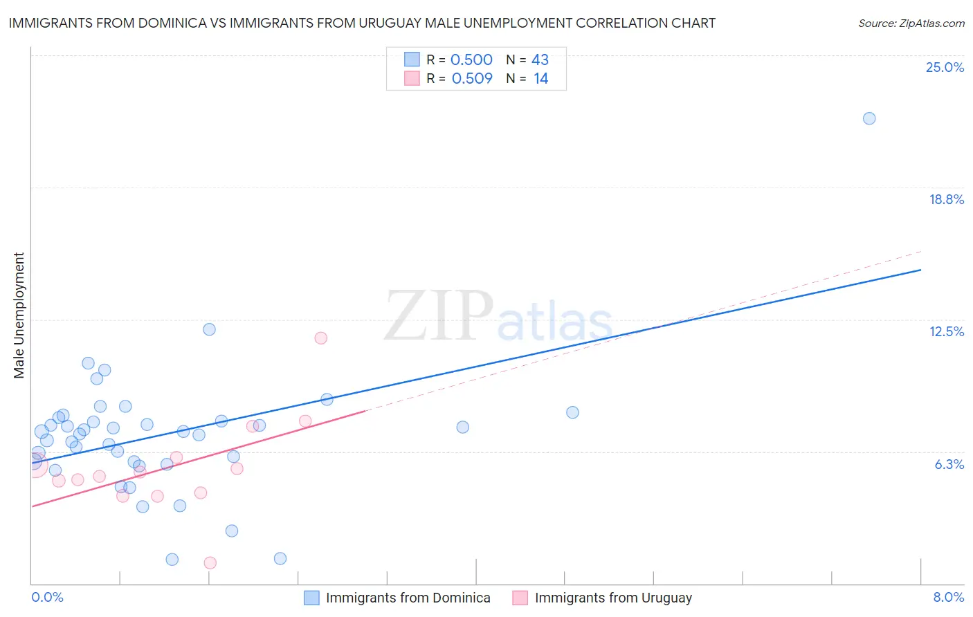 Immigrants from Dominica vs Immigrants from Uruguay Male Unemployment