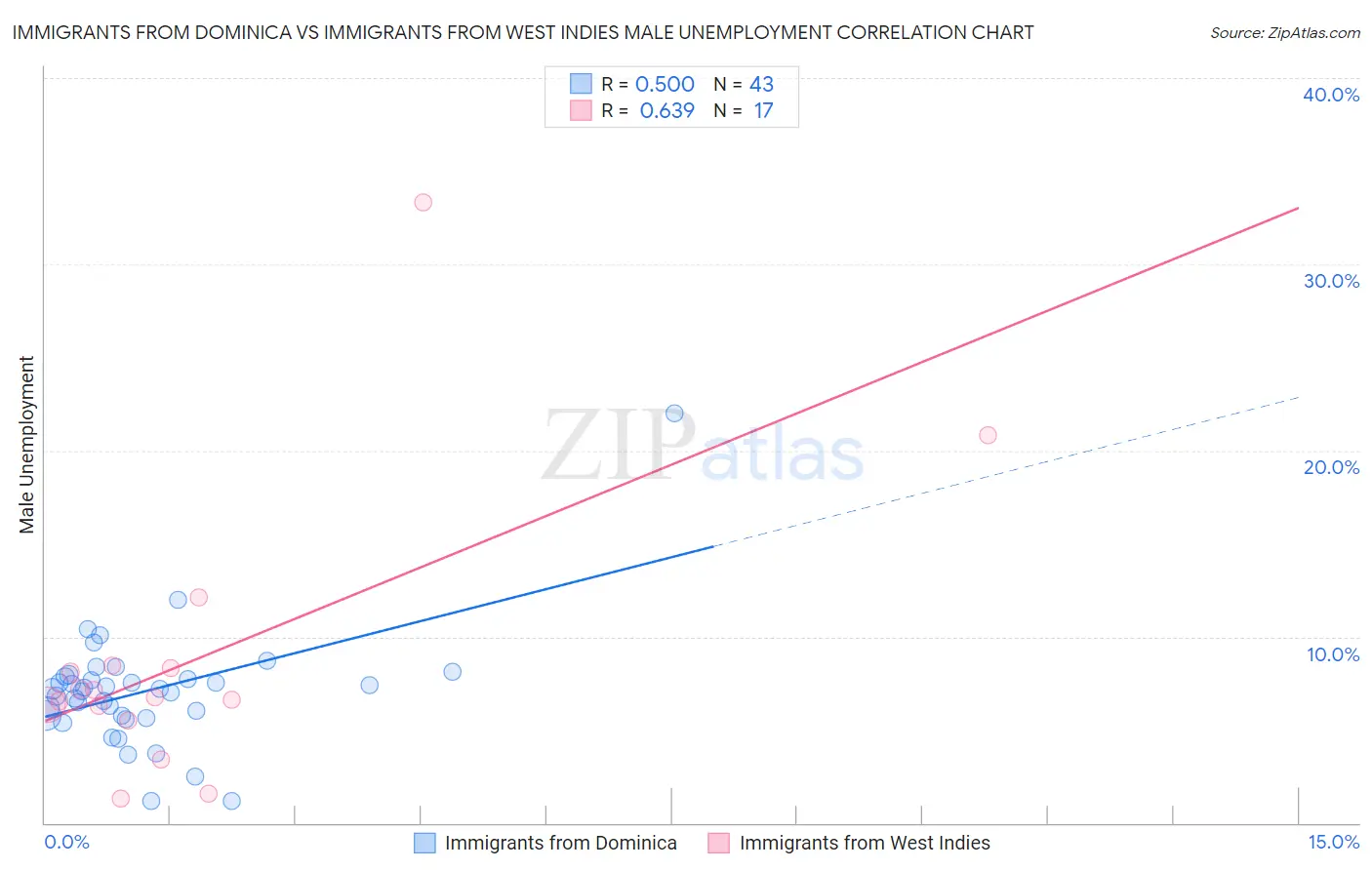 Immigrants from Dominica vs Immigrants from West Indies Male Unemployment