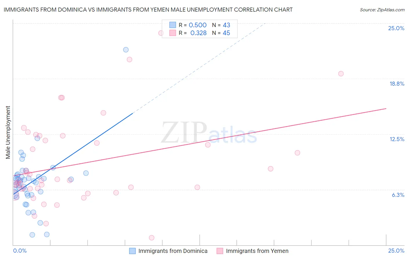 Immigrants from Dominica vs Immigrants from Yemen Male Unemployment