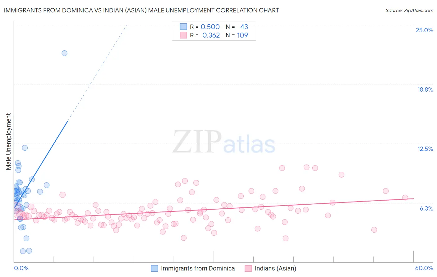 Immigrants from Dominica vs Indian (Asian) Male Unemployment