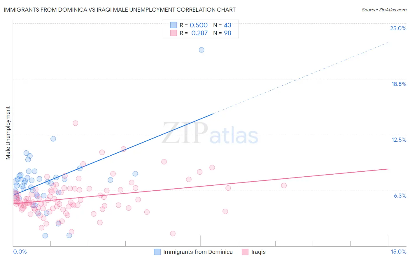 Immigrants from Dominica vs Iraqi Male Unemployment