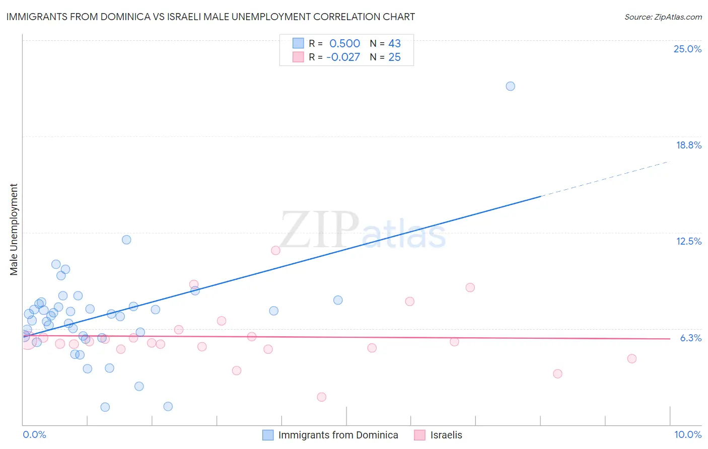 Immigrants from Dominica vs Israeli Male Unemployment