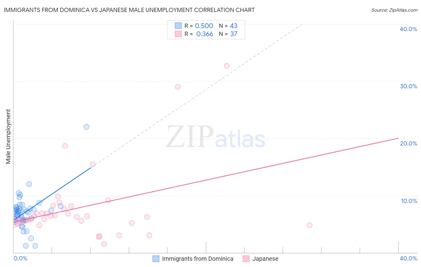 Immigrants from Dominica vs Japanese Male Unemployment