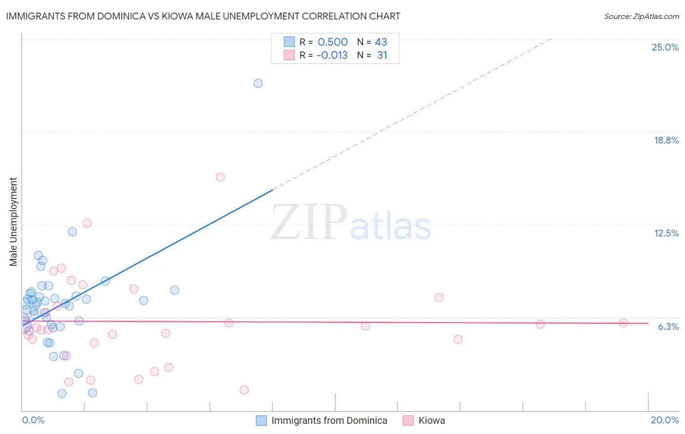Immigrants from Dominica vs Kiowa Male Unemployment