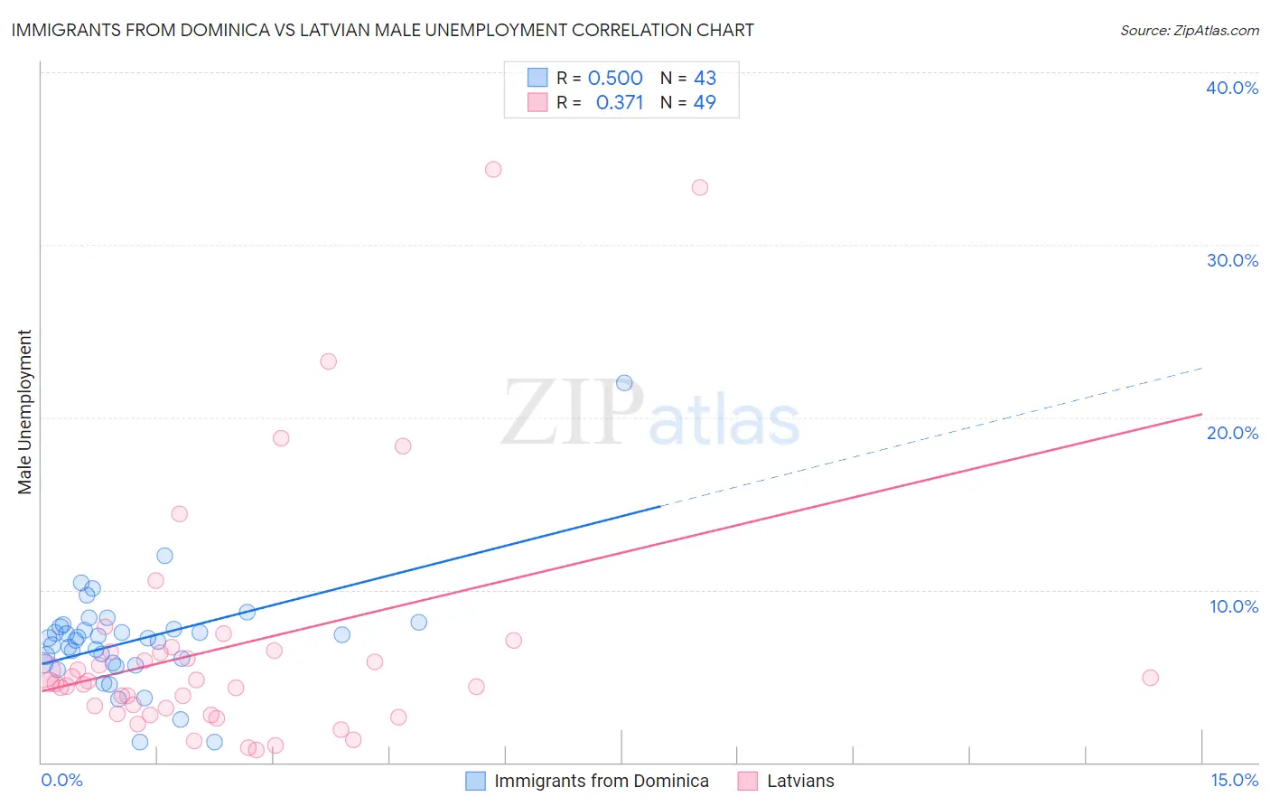 Immigrants from Dominica vs Latvian Male Unemployment