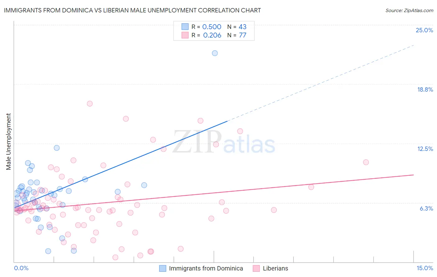 Immigrants from Dominica vs Liberian Male Unemployment