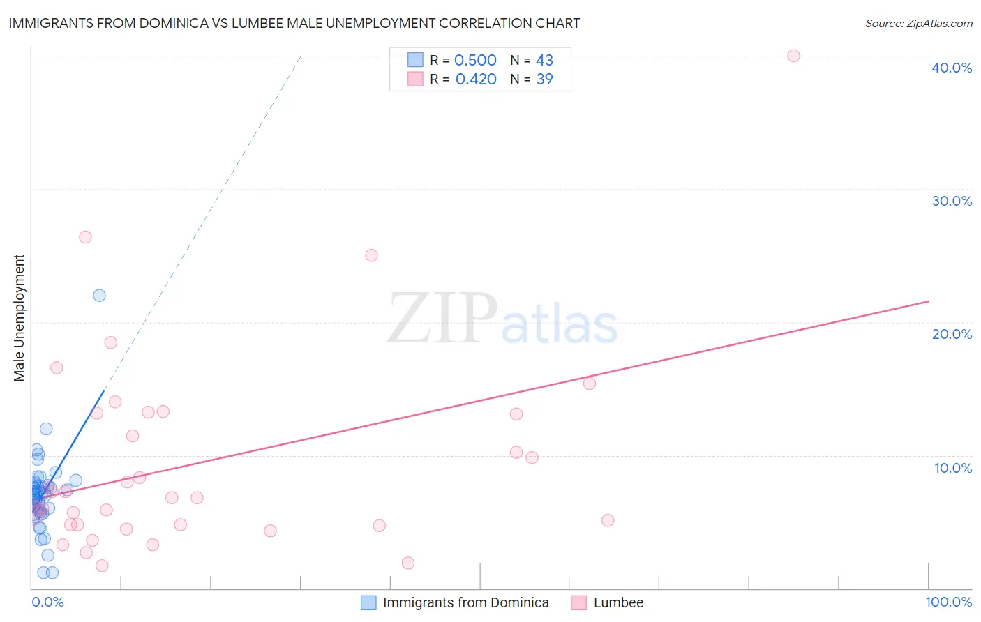 Immigrants from Dominica vs Lumbee Male Unemployment