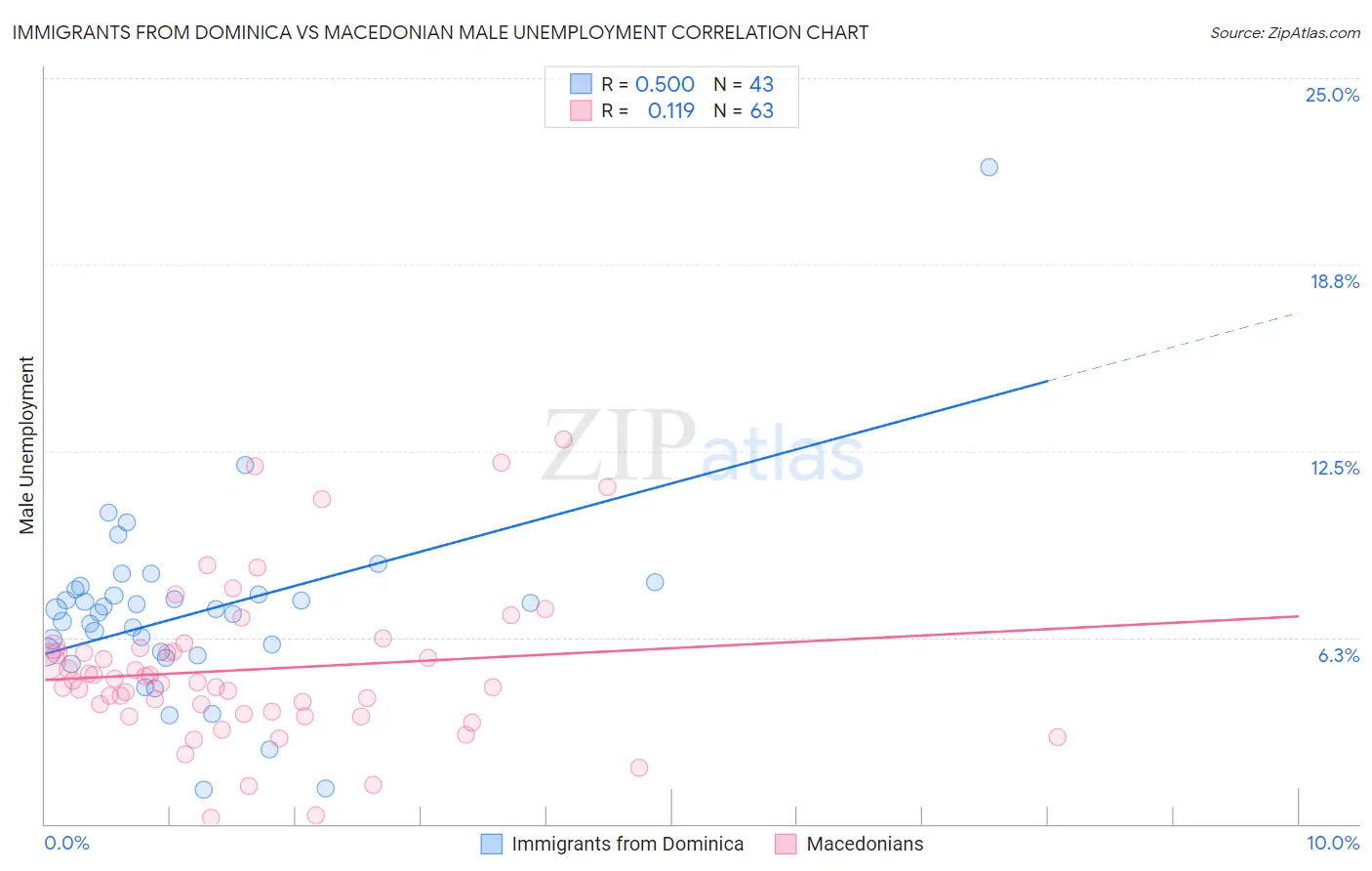 Immigrants from Dominica vs Macedonian Male Unemployment