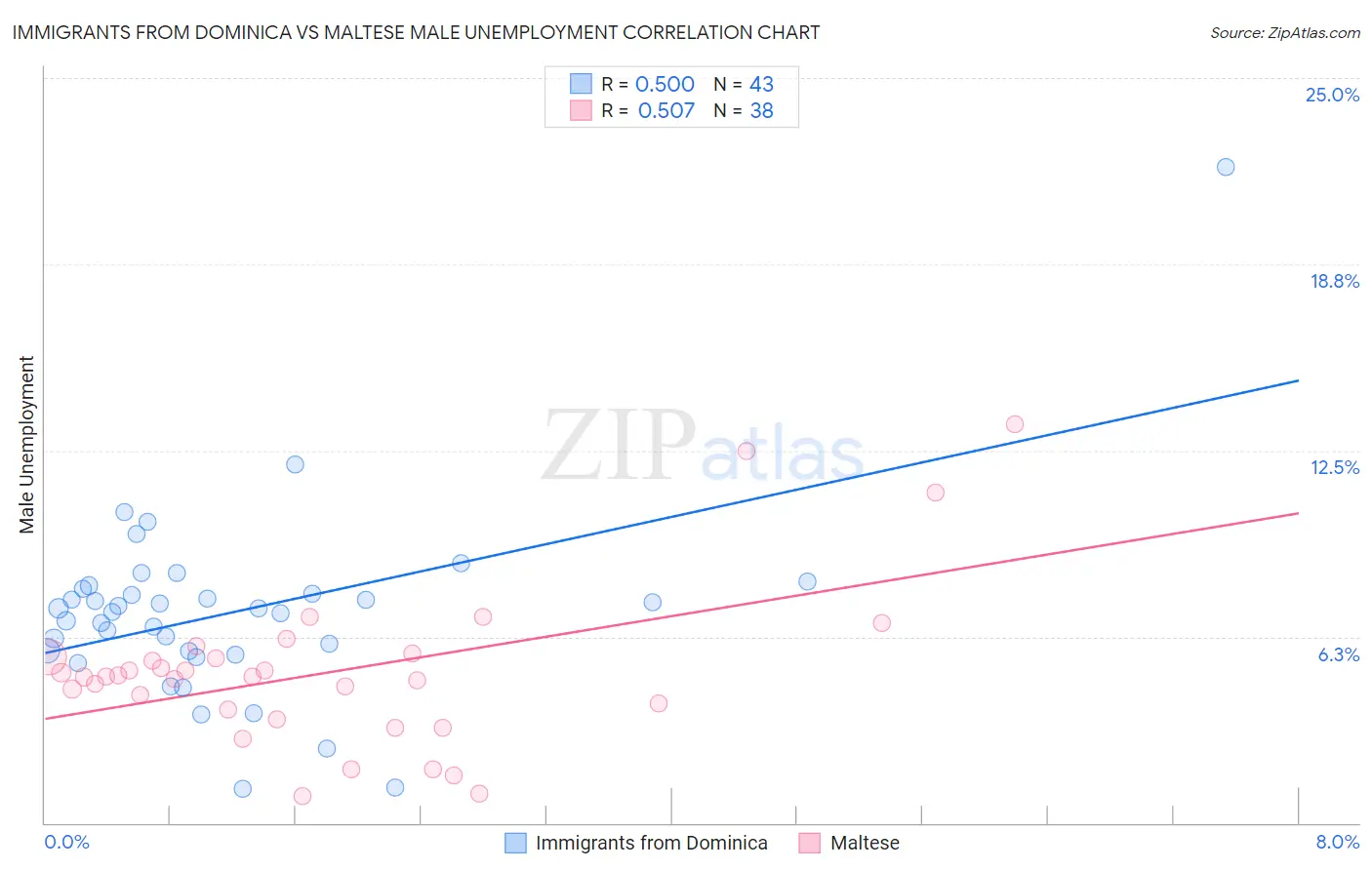 Immigrants from Dominica vs Maltese Male Unemployment