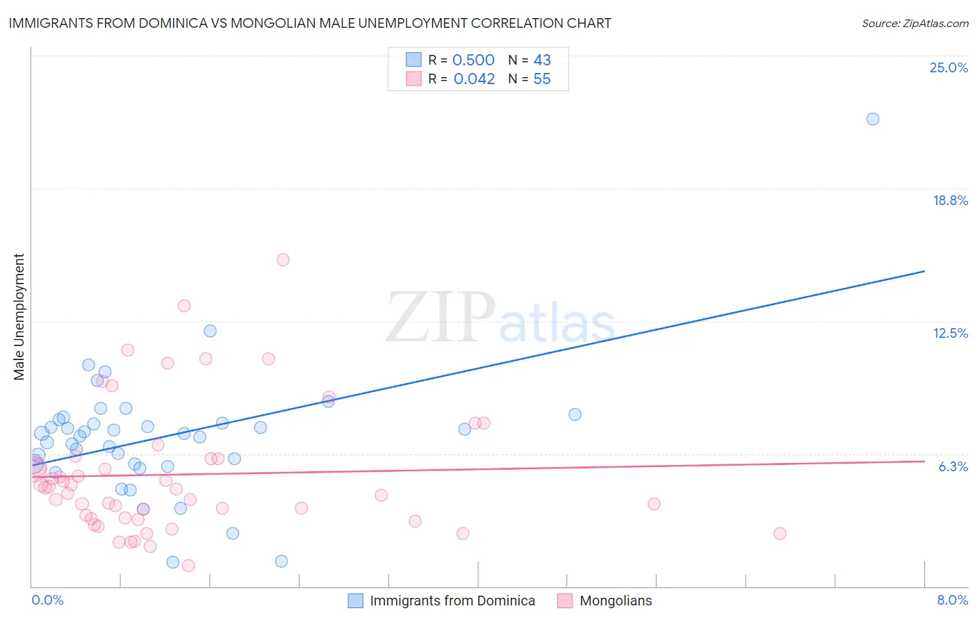 Immigrants from Dominica vs Mongolian Male Unemployment