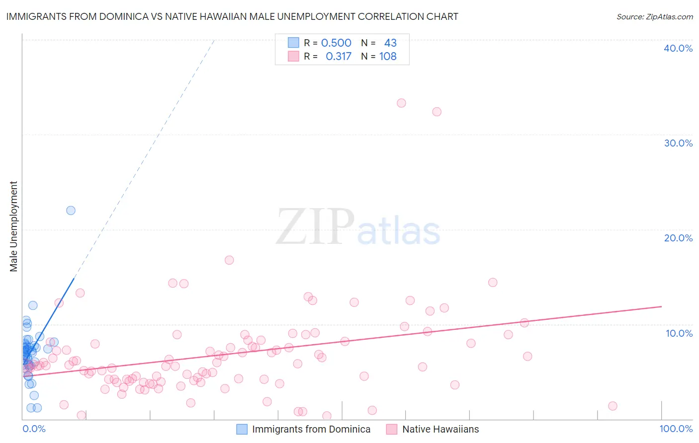 Immigrants from Dominica vs Native Hawaiian Male Unemployment