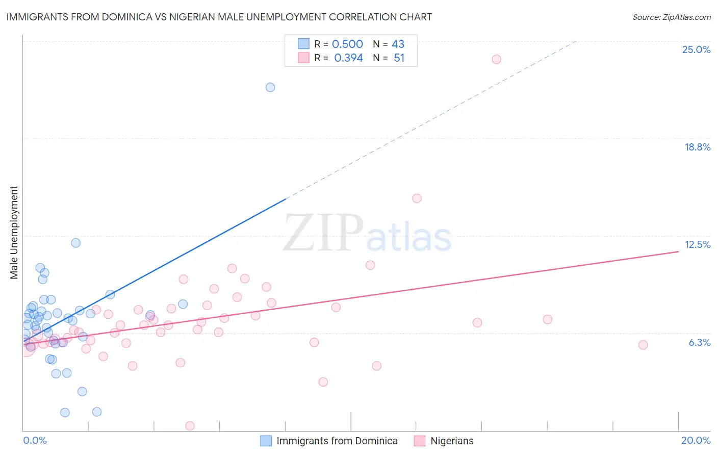 Immigrants from Dominica vs Nigerian Male Unemployment