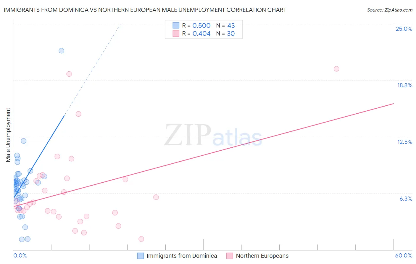 Immigrants from Dominica vs Northern European Male Unemployment