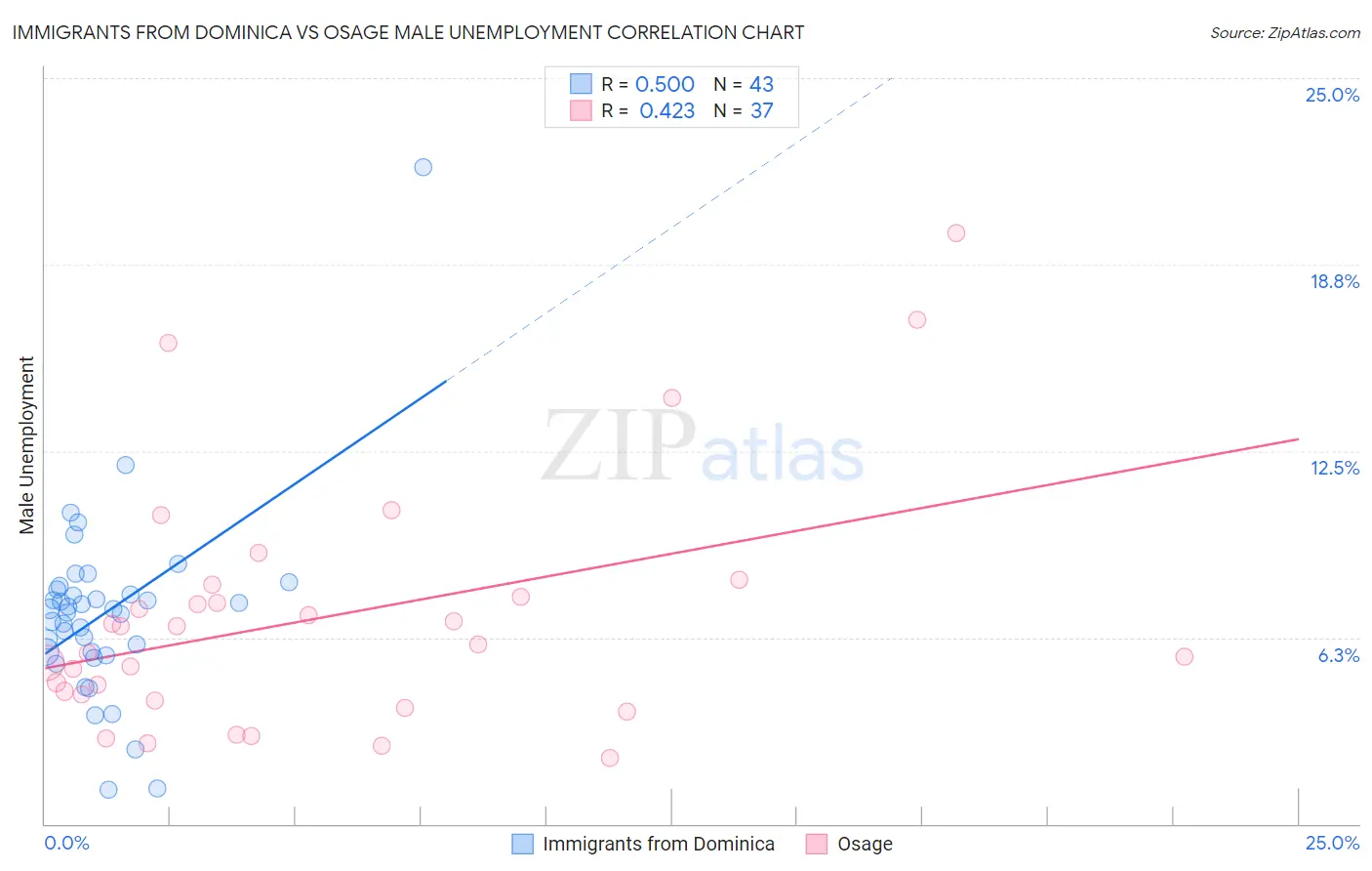 Immigrants from Dominica vs Osage Male Unemployment
