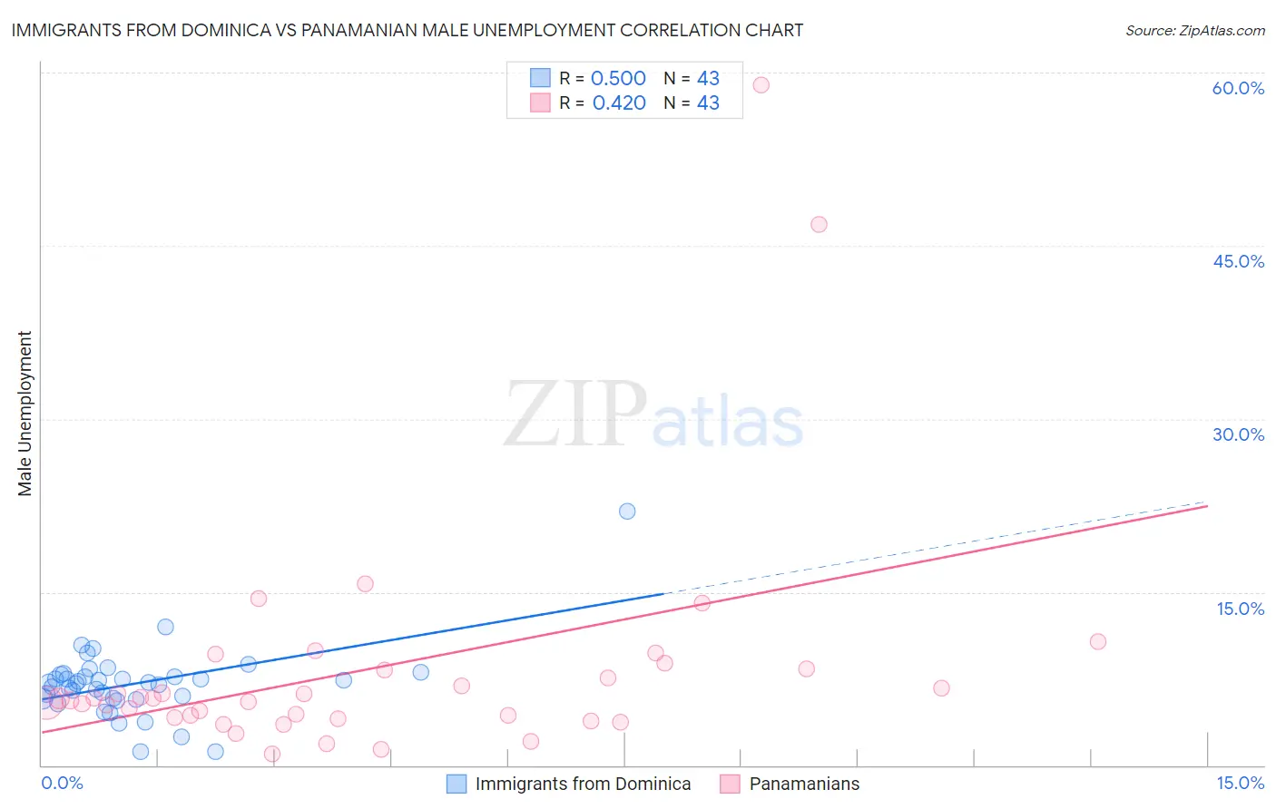 Immigrants from Dominica vs Panamanian Male Unemployment