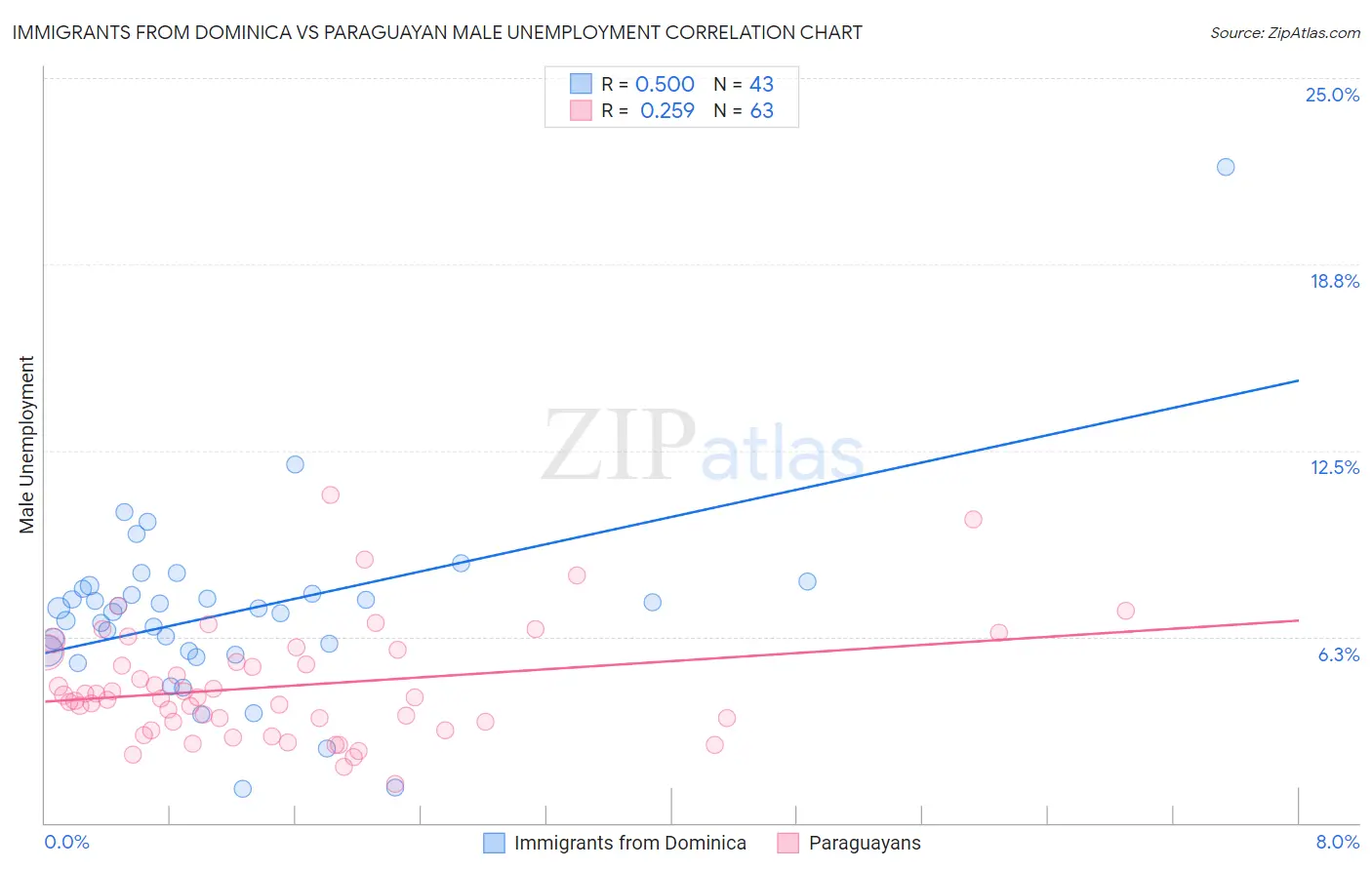 Immigrants from Dominica vs Paraguayan Male Unemployment