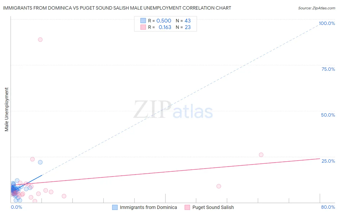 Immigrants from Dominica vs Puget Sound Salish Male Unemployment