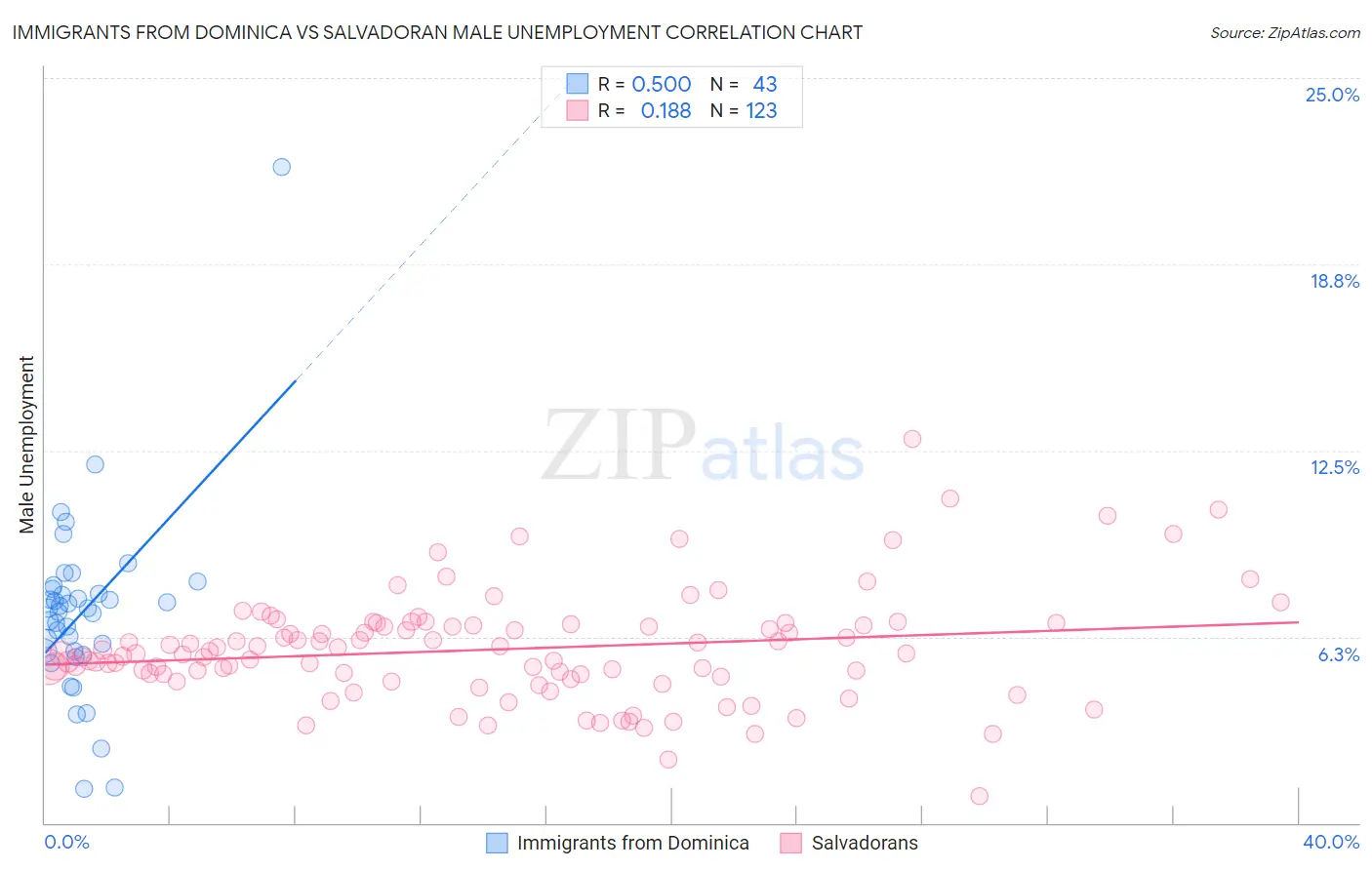 Immigrants from Dominica vs Salvadoran Male Unemployment
