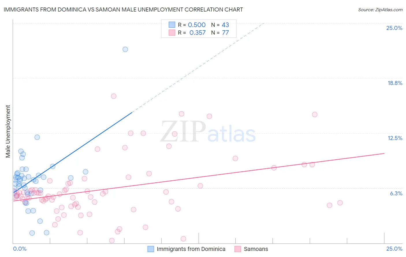 Immigrants from Dominica vs Samoan Male Unemployment