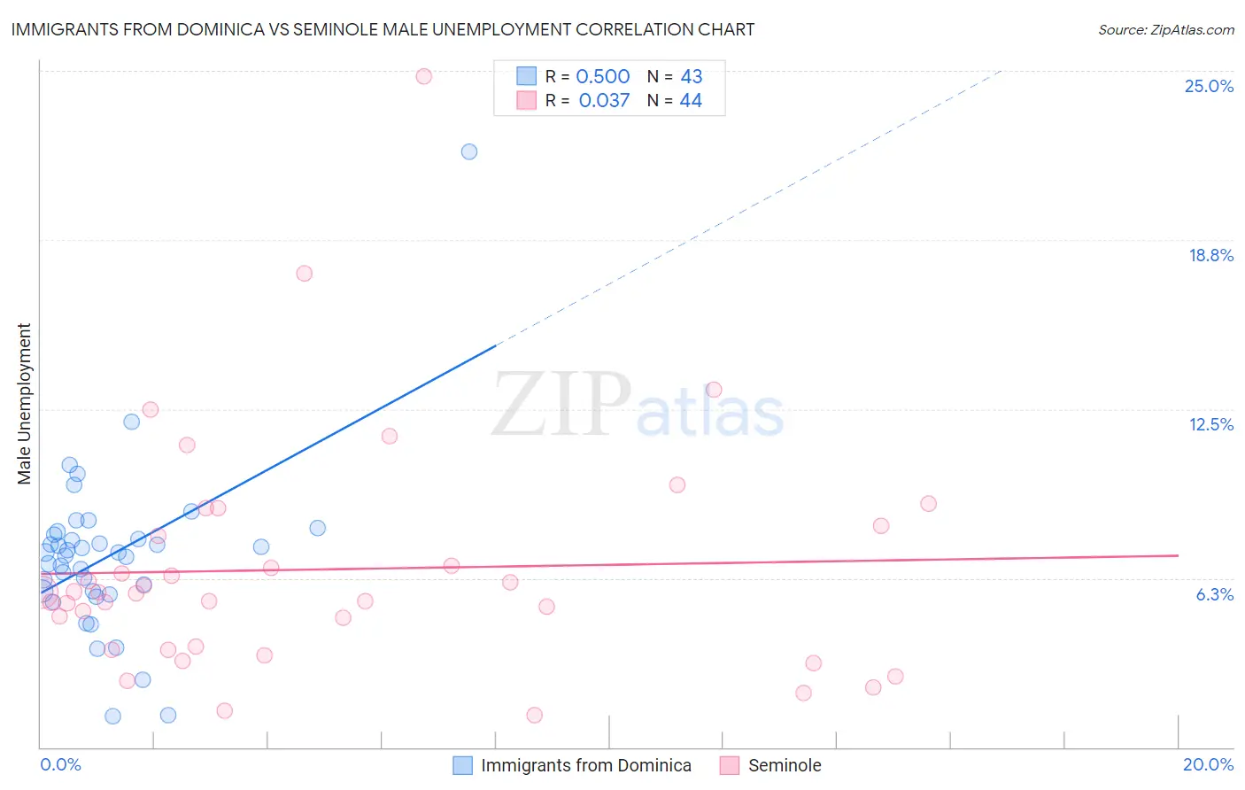 Immigrants from Dominica vs Seminole Male Unemployment