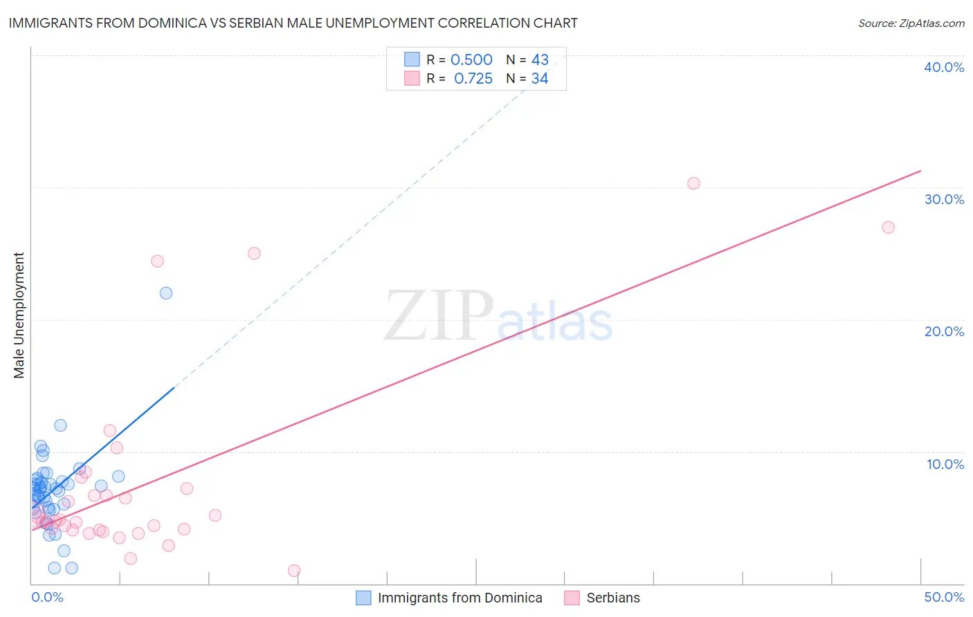 Immigrants from Dominica vs Serbian Male Unemployment