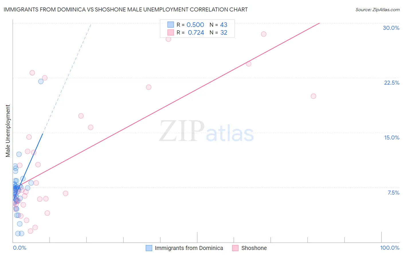 Immigrants from Dominica vs Shoshone Male Unemployment