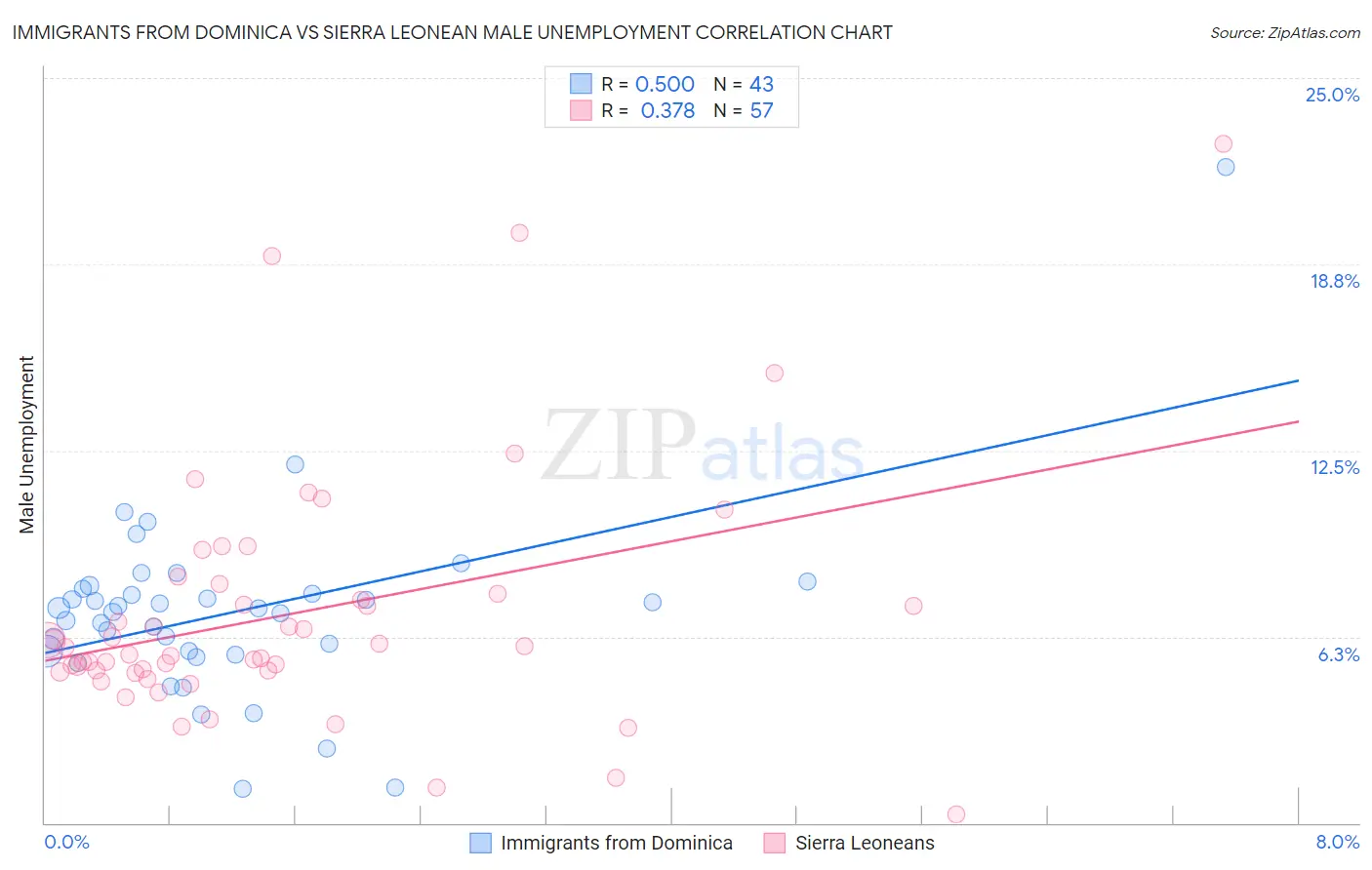 Immigrants from Dominica vs Sierra Leonean Male Unemployment