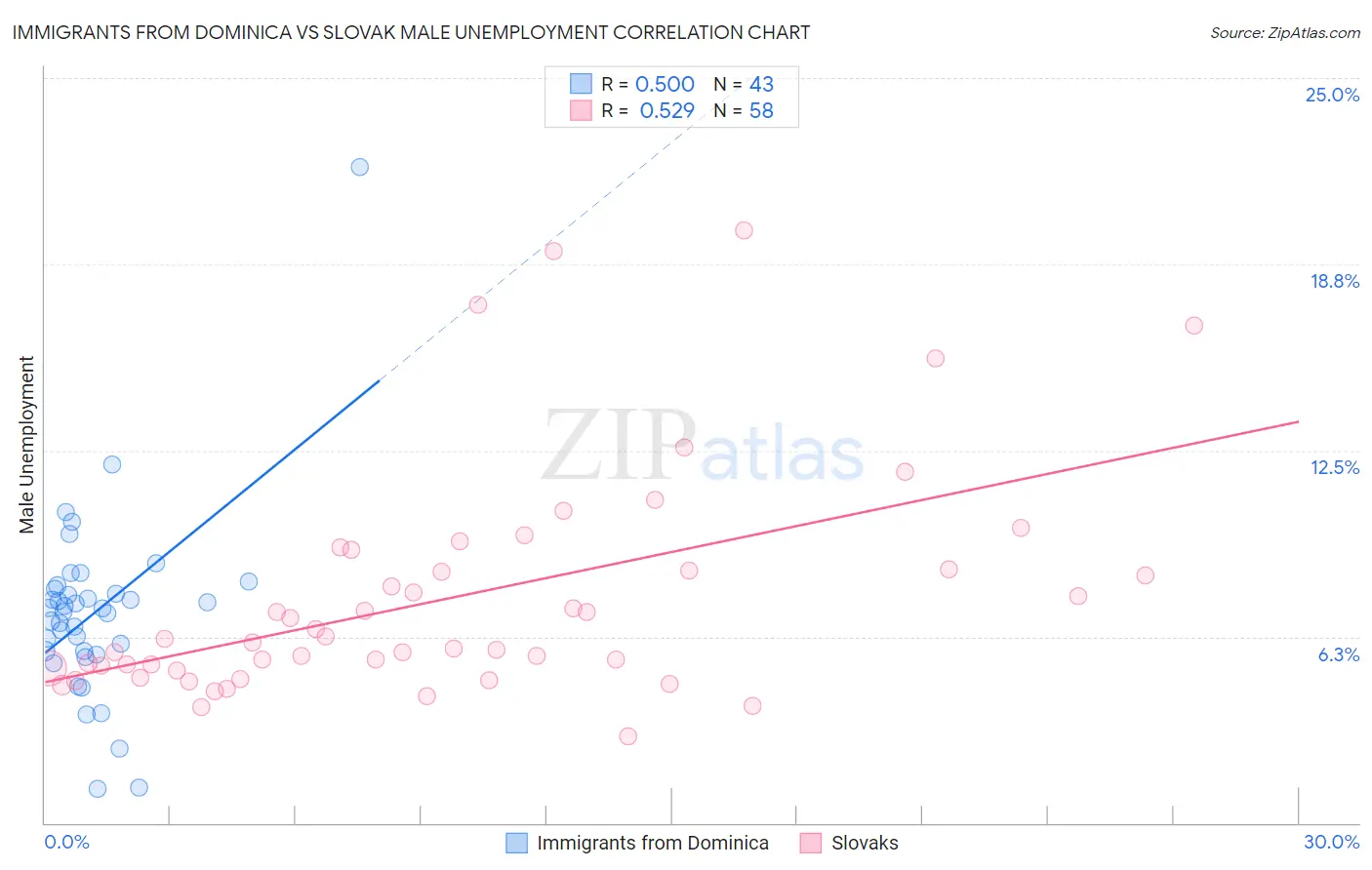 Immigrants from Dominica vs Slovak Male Unemployment