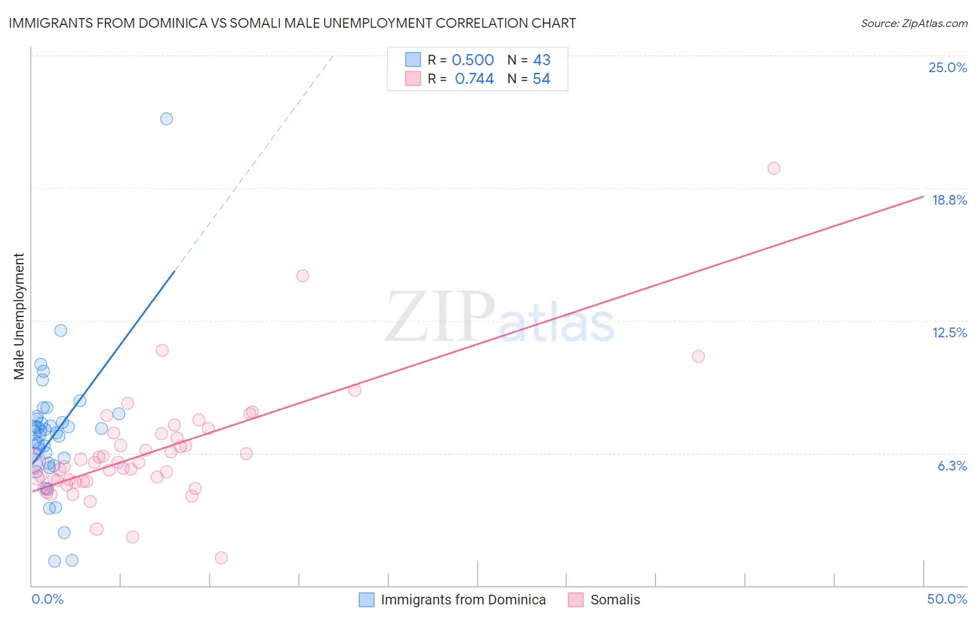 Immigrants from Dominica vs Somali Male Unemployment