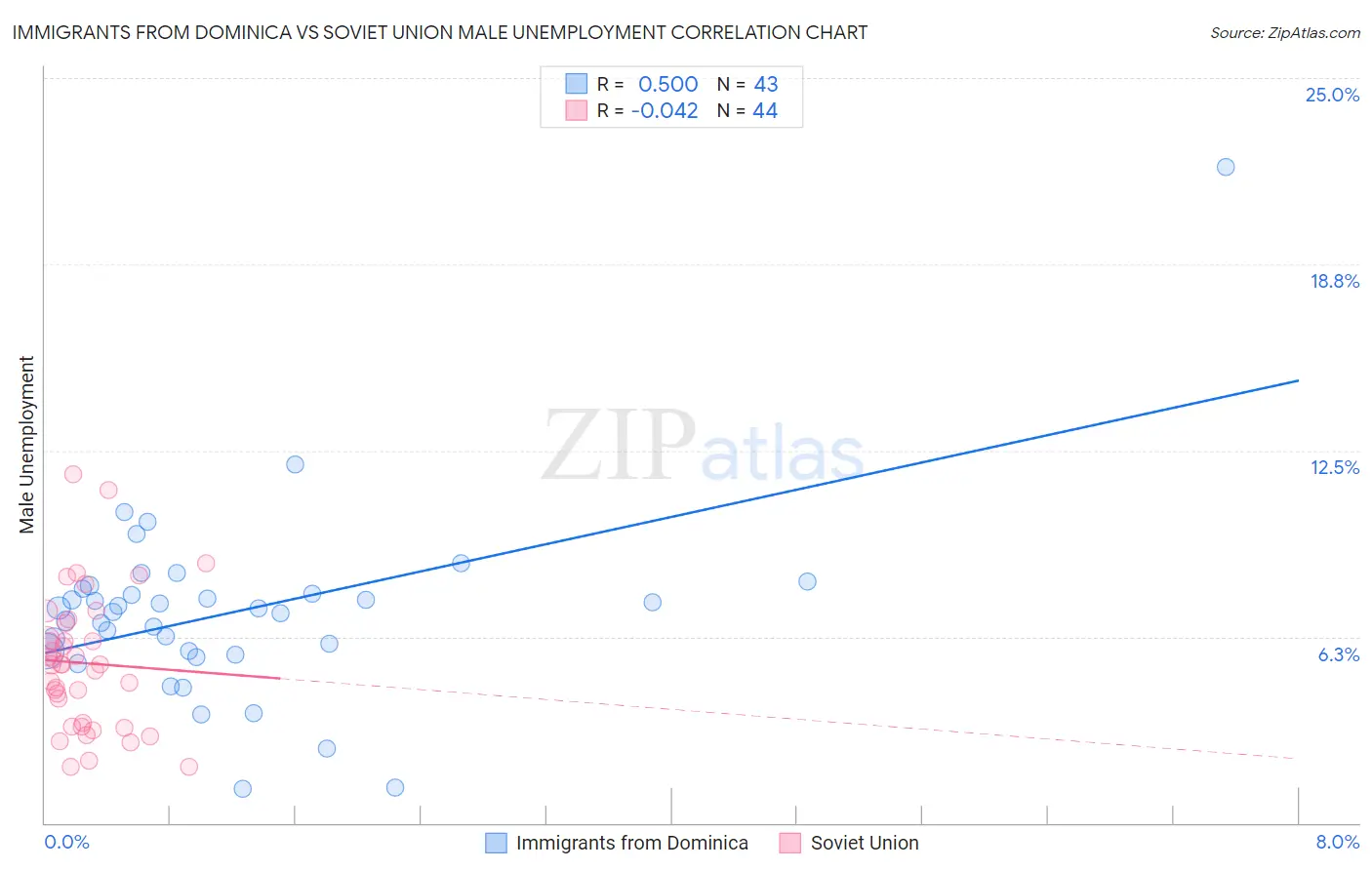 Immigrants from Dominica vs Soviet Union Male Unemployment