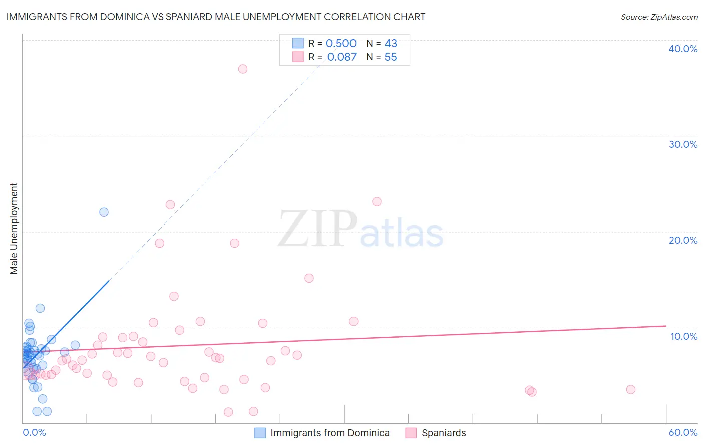 Immigrants from Dominica vs Spaniard Male Unemployment