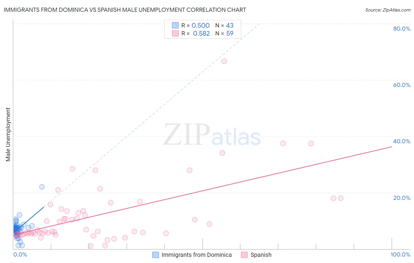 Immigrants from Dominica vs Spanish Male Unemployment