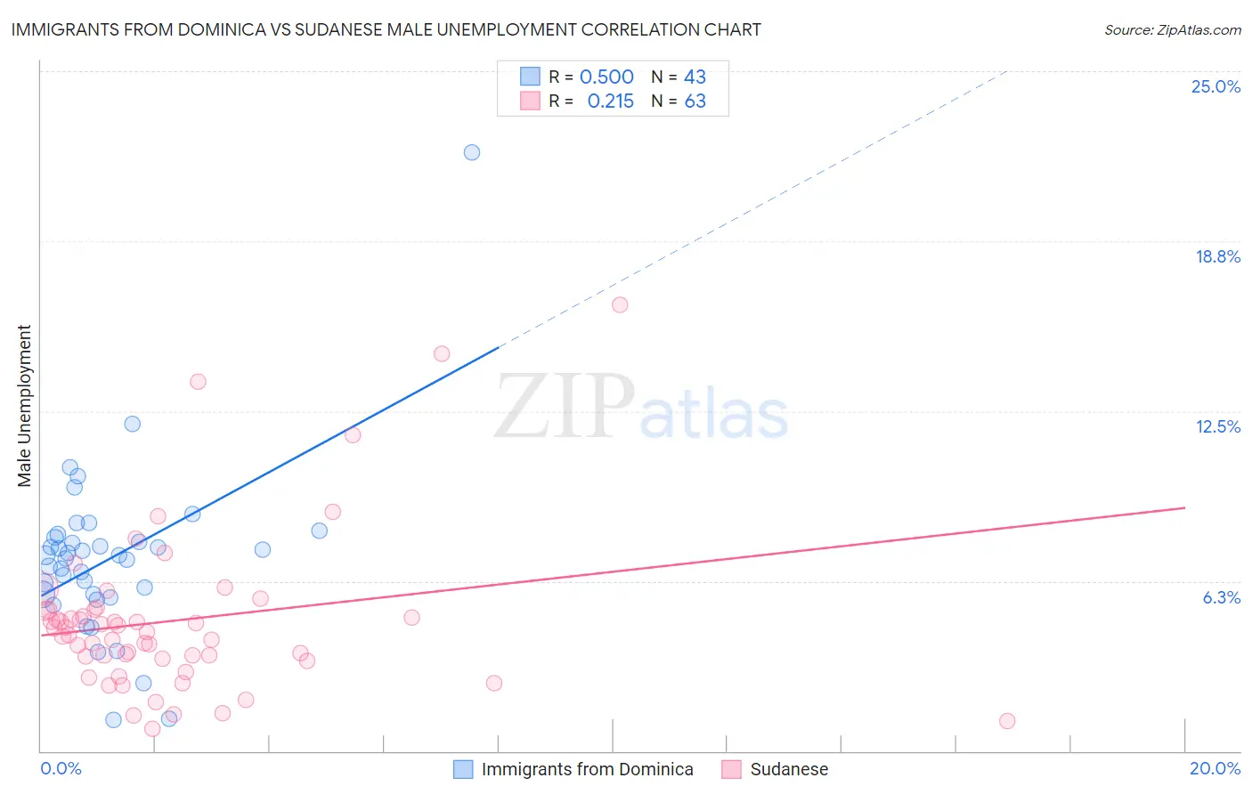 Immigrants from Dominica vs Sudanese Male Unemployment