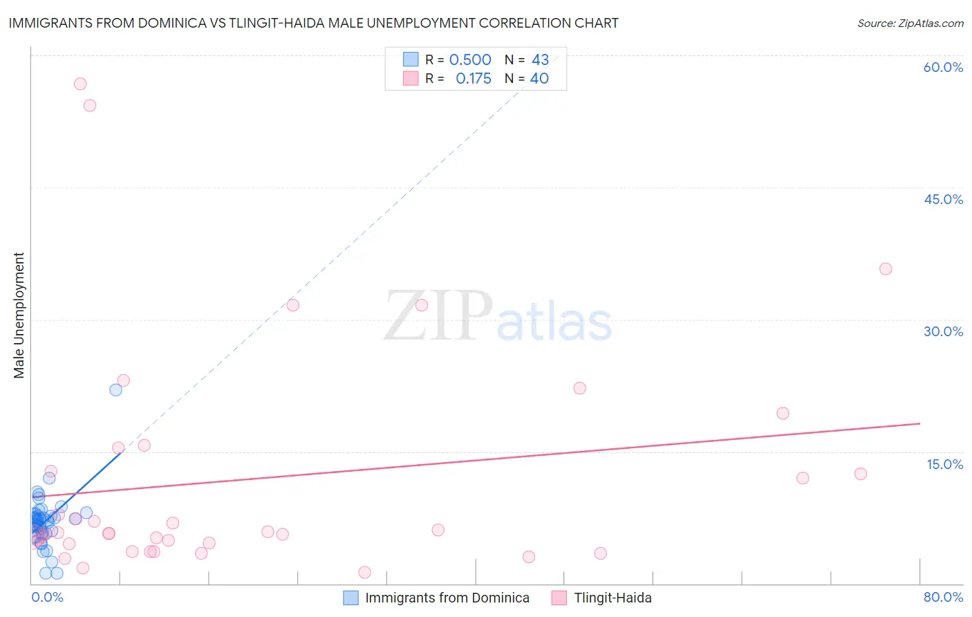 Immigrants from Dominica vs Tlingit-Haida Male Unemployment