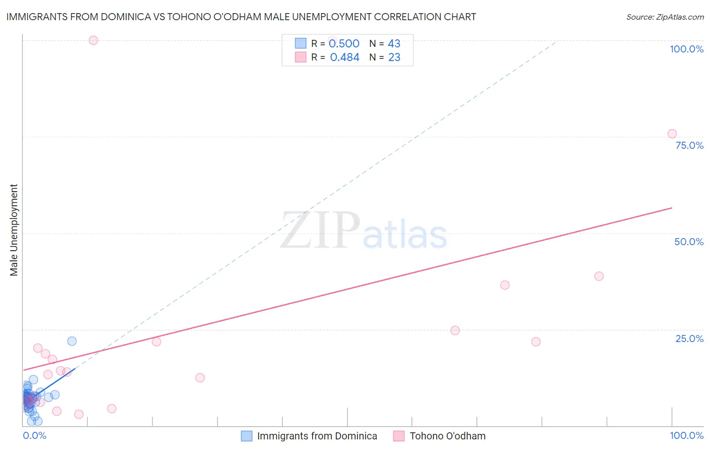 Immigrants from Dominica vs Tohono O'odham Male Unemployment