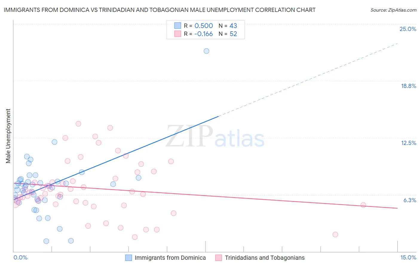 Immigrants from Dominica vs Trinidadian and Tobagonian Male Unemployment