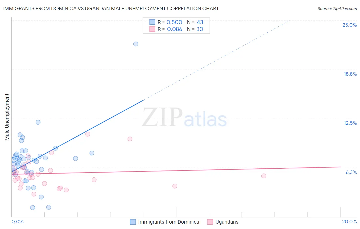 Immigrants from Dominica vs Ugandan Male Unemployment