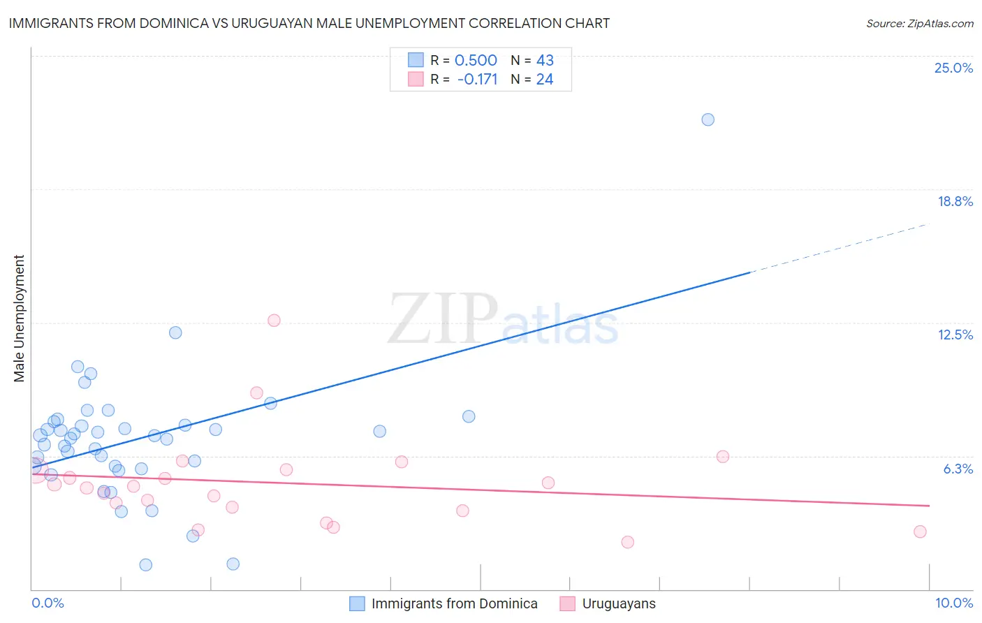 Immigrants from Dominica vs Uruguayan Male Unemployment